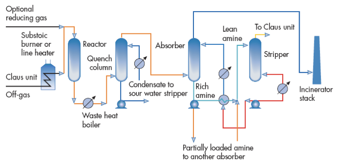 [공정개론] Gas treating Process : 네이버 블로그