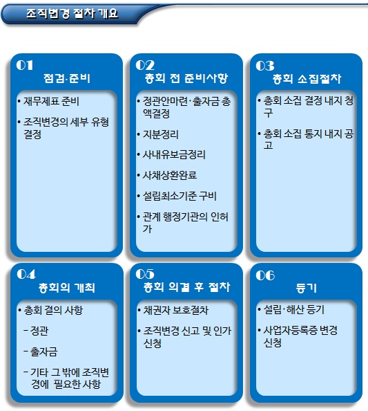 협동조합 조직변경 절차 개요 및 총회 전 점검사항