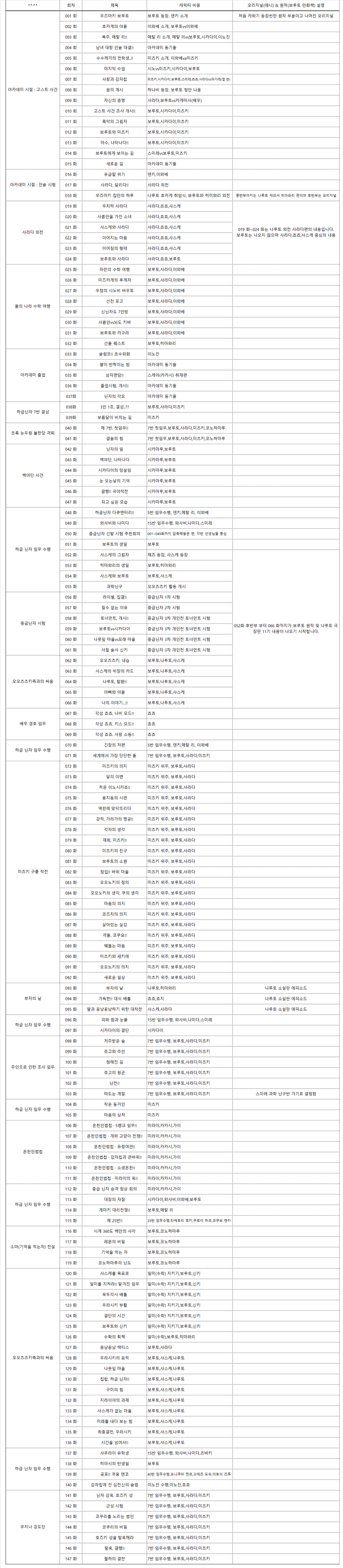 애니) 보루토 회차 정리 (2020.03.12 업데이트)