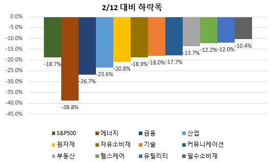 미국 주식 산업 섹터별 하락폭 정리