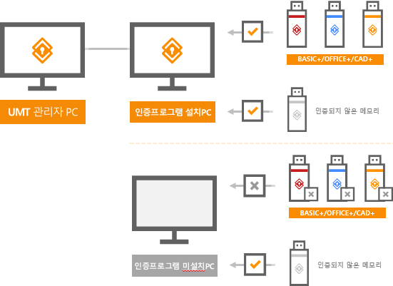 [보안 USB 관리 프로그램]시큐드라이브 USB Management Tool : 네이버 블로그