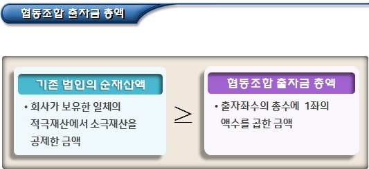 (사회적)협동조합 조직변경 총회 전 준비사항 (사회적)협동조합 조직변경 총회 전 준비사항