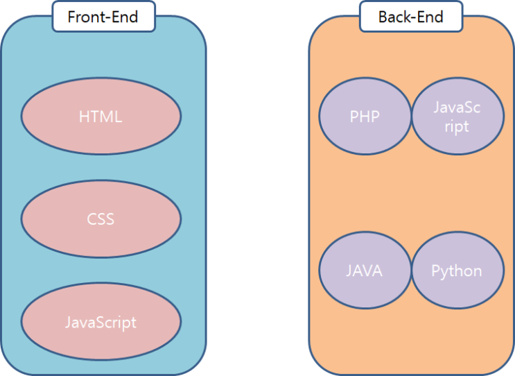  웹 Front-End 와 웹 Back-End