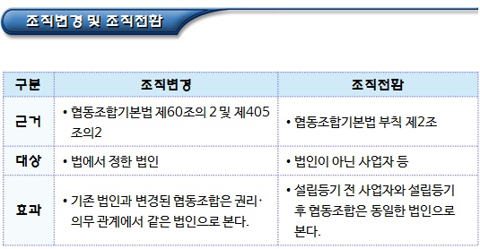 사회적협동조합 및 협동조합 조직변경 개요