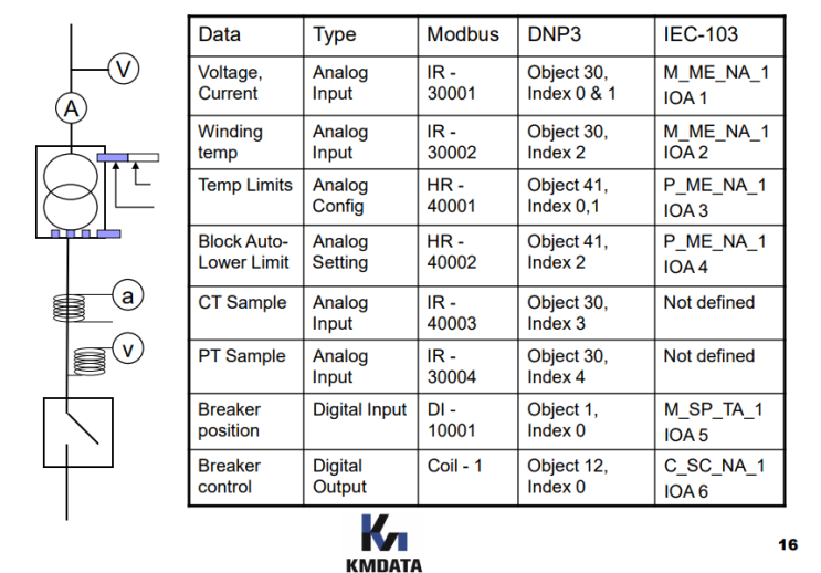  IEC 61850 기술자료 OVERVIEW 2