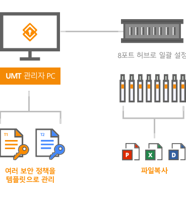 [보안 USB 관리 프로그램]시큐드라이브 USB Management Tool : 네이버 블로그