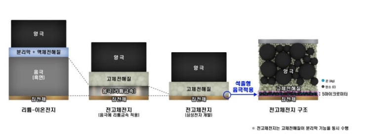 삼성전자, 차세대 배터리 '전고체전지' 원천기술 공개