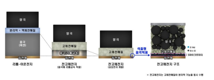  삼성전자, 차세대 배터리 '전고체전지' 원천기술 공개