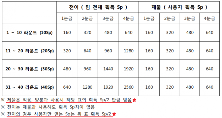 랜덤다이스 전이, 제물 SP 수급량 비교정리 랜덤다이스 전이, 제물 SP 수급량 비교정리