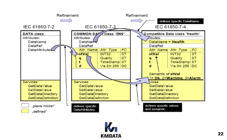  IEC 61850 기술자료 OVERVIEW 3