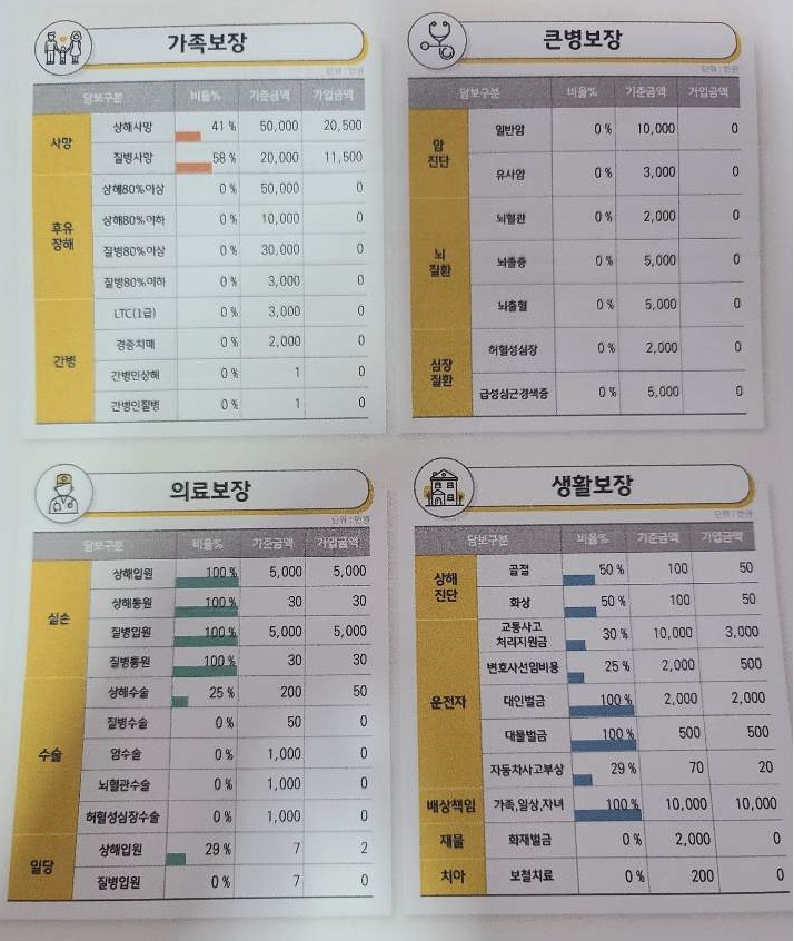  대전 세종 청주 논산 계룡 금산 옥천 보험 보험료줄이기 보장늘리기 상담신청