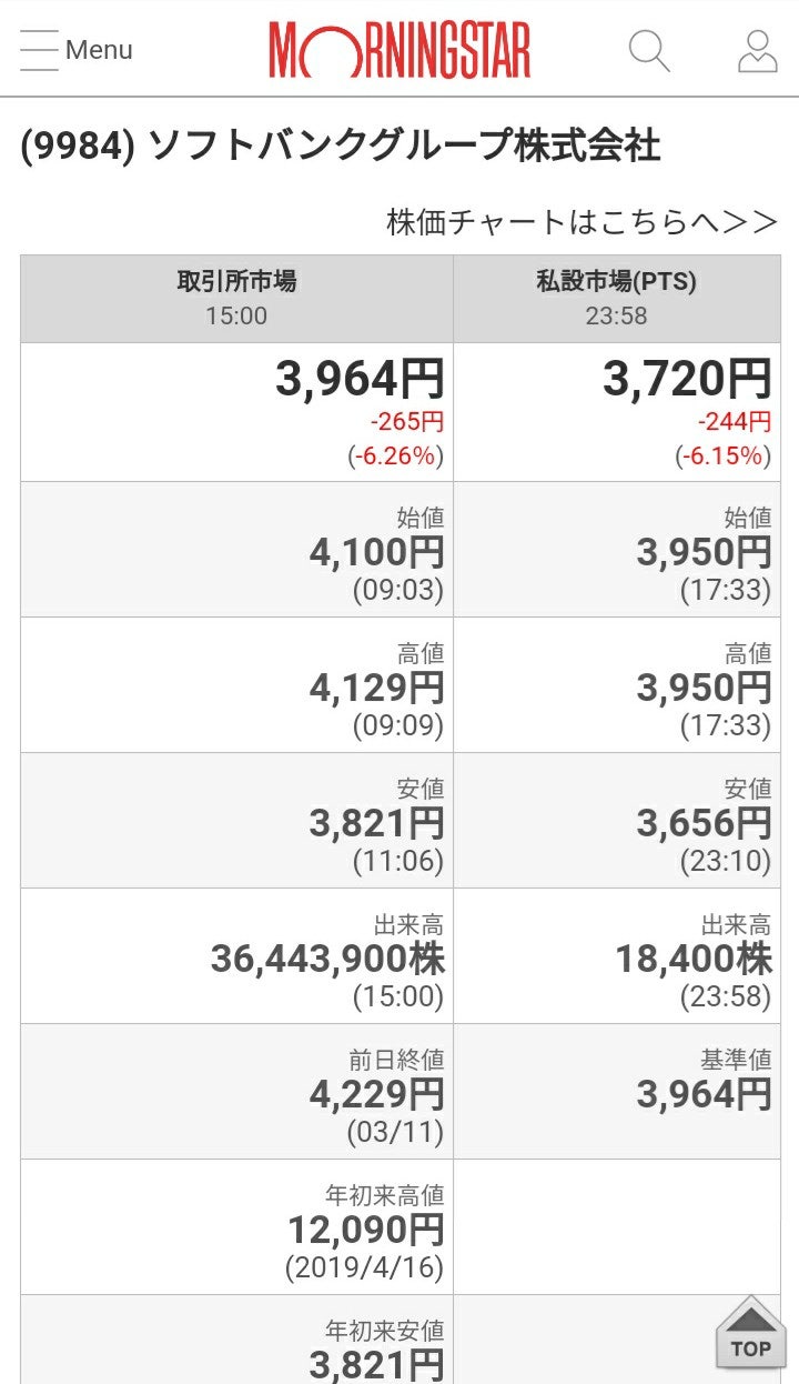 소프트뱅크 그룹 주식 대체거래소(PTS)기준 종가. 2020년 3월 12일 기준 : 네이버 블로그