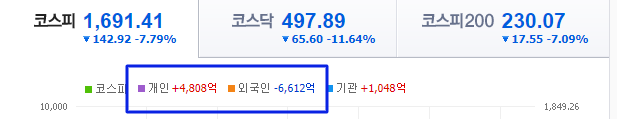  코스피 코스닥 폭락 - 바닥이 가까워지고 있다