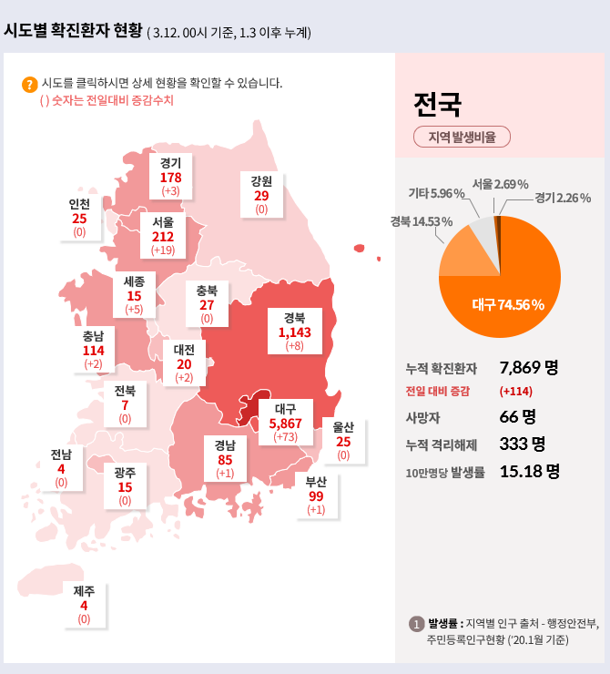  다음은 코로나 전국 확진입니다