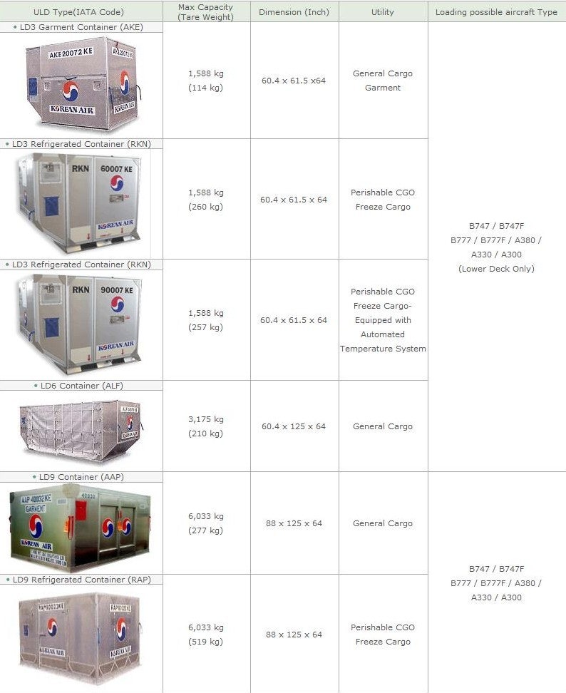 항공기용 컨테이너 & 항공화물 탑재 용기(ULD: Unit Load Device) : 네이버 블로그