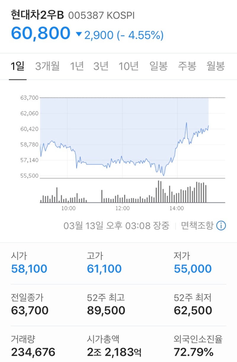 3월13일 매매일지 (현대차2우B) : 네이버 블로그