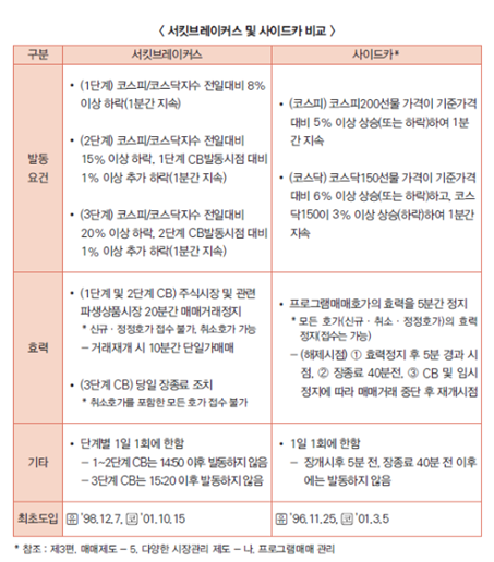  증시폭락에 발동 된 서킷브레이커, 사이드카 뭐가 다를까?(주식 선물시장과 현물시장 차이 프로그램매매 뜻)