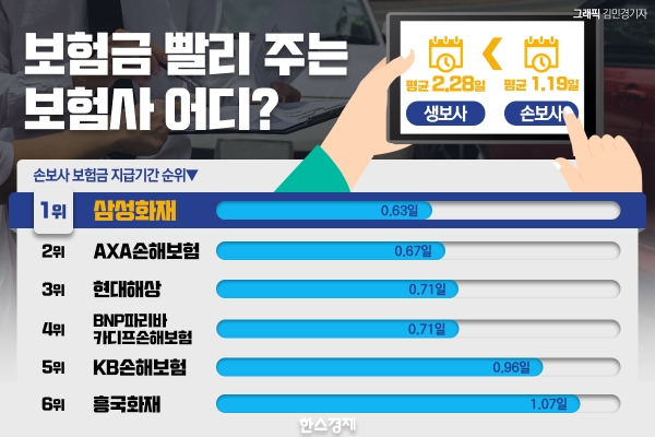 “하루도 안 걸린다”…보험금 빨리 주는 보험사 어디? “하루도 안 걸린다”…보험금 빨리 주는 보험사 어디?