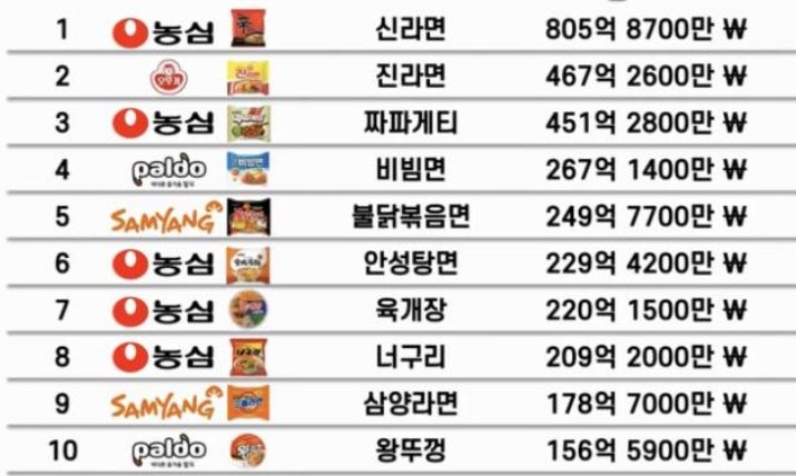 우리나라 매운라면 순위 & 앵그리너구리 스코빌지수? : 네이버 블로그