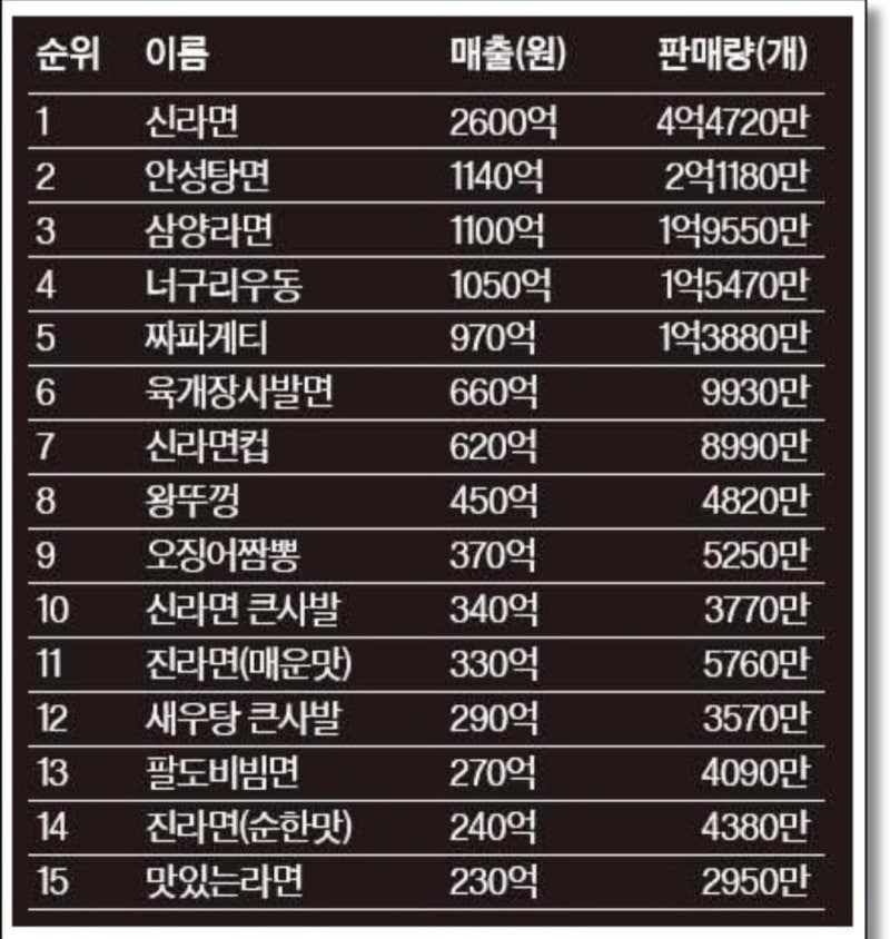 우리나라 매운라면 순위 & 앵그리너구리 스코빌지수? : 네이버 블로그 우리나라 매운라면 순위 & 앵그리너구리 스코빌지수? : 네이버 블로그