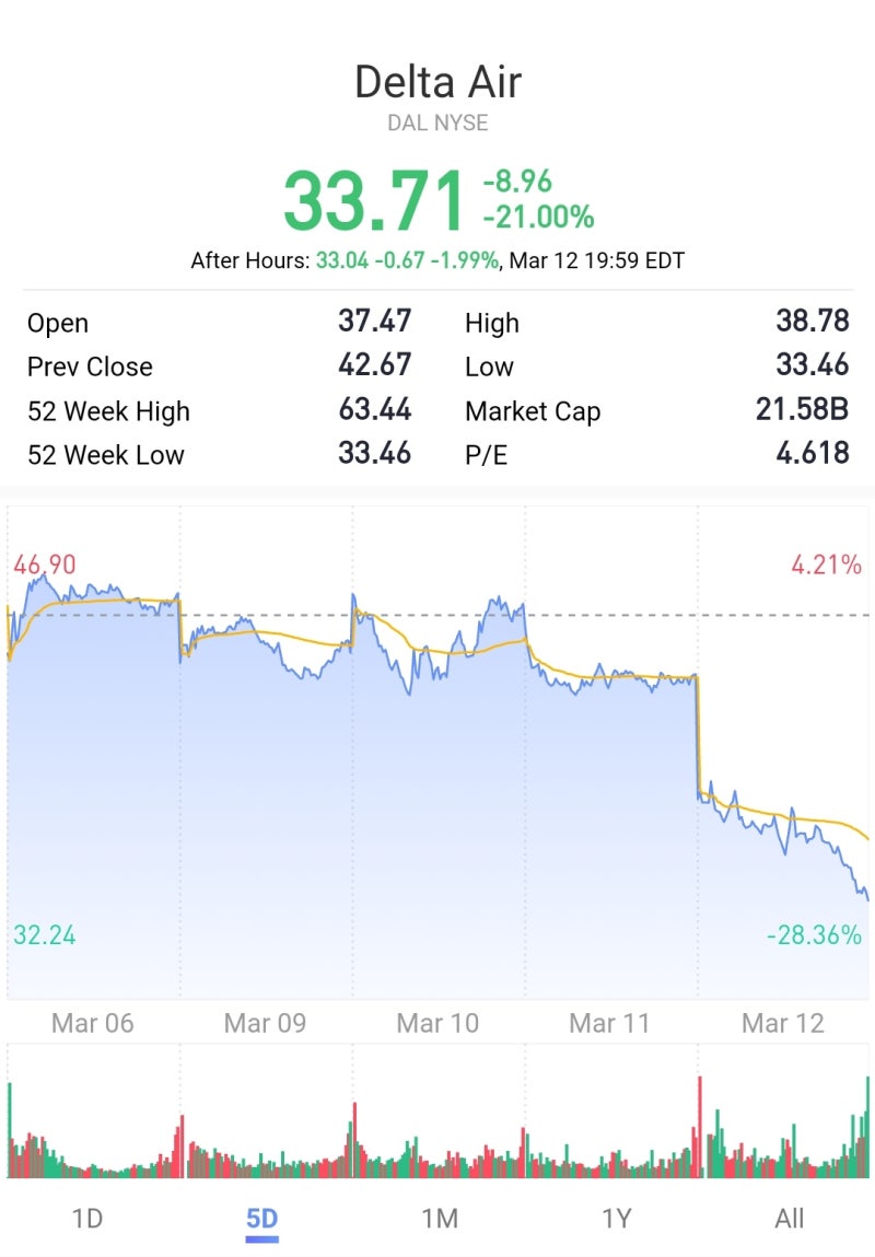 델타항공(DAL) 주식] 미 증시 30년 만 최대 폭락_(feat.그래도 매수중) : 네이버 블로그
