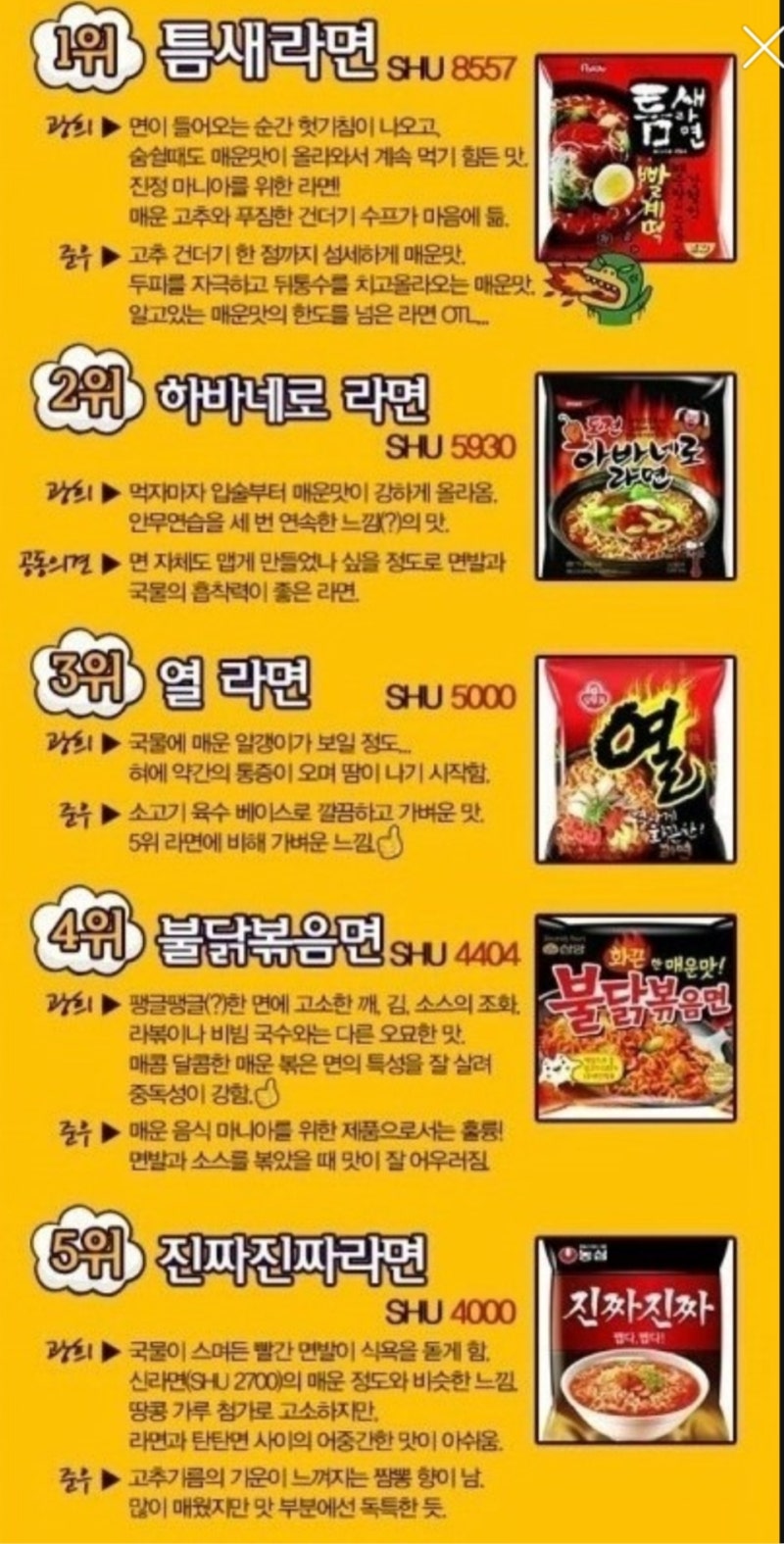 우리나라 매운라면 순위 & 앵그리너구리 스코빌지수? : 네이버 블로그 우리나라 매운라면 순위 & 앵그리너구리 스코빌지수? : 네이버 블로그