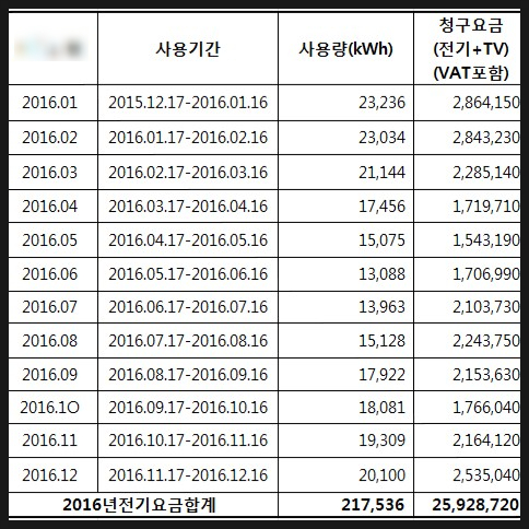 전력 사용량과 계약전력 산출 방법, 한전 불입금