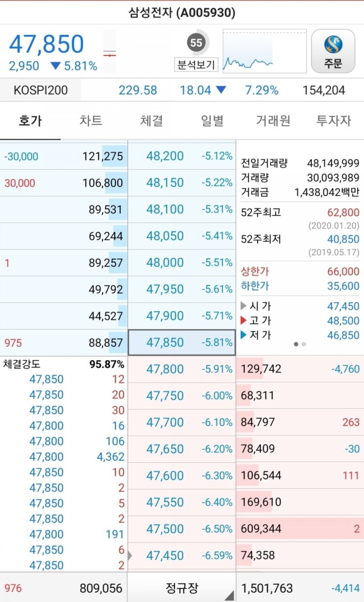  코로나 주식 폭락 삼성전자 사야 될까? 말아야 할까?
