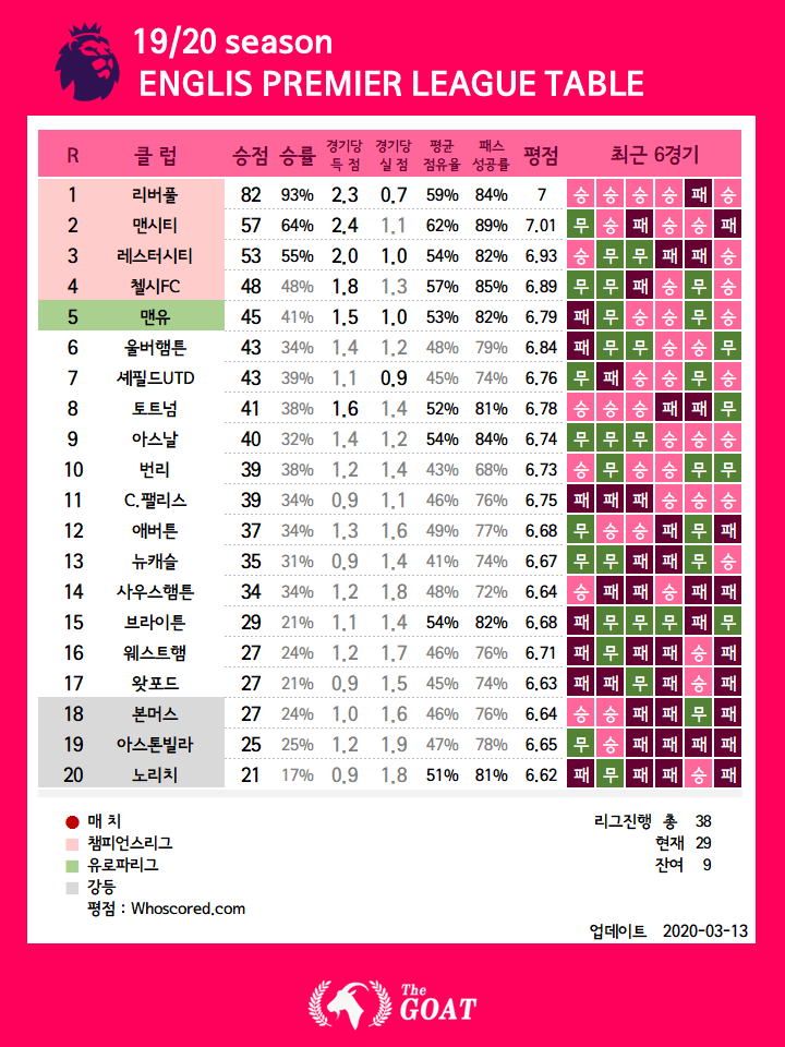 19 20 ìœ ëŸ½ì¶•êµ¬ ë¦¬ê·¸ë³„ ìˆœìœ„ ë„¤ì´ë²„ ë¸