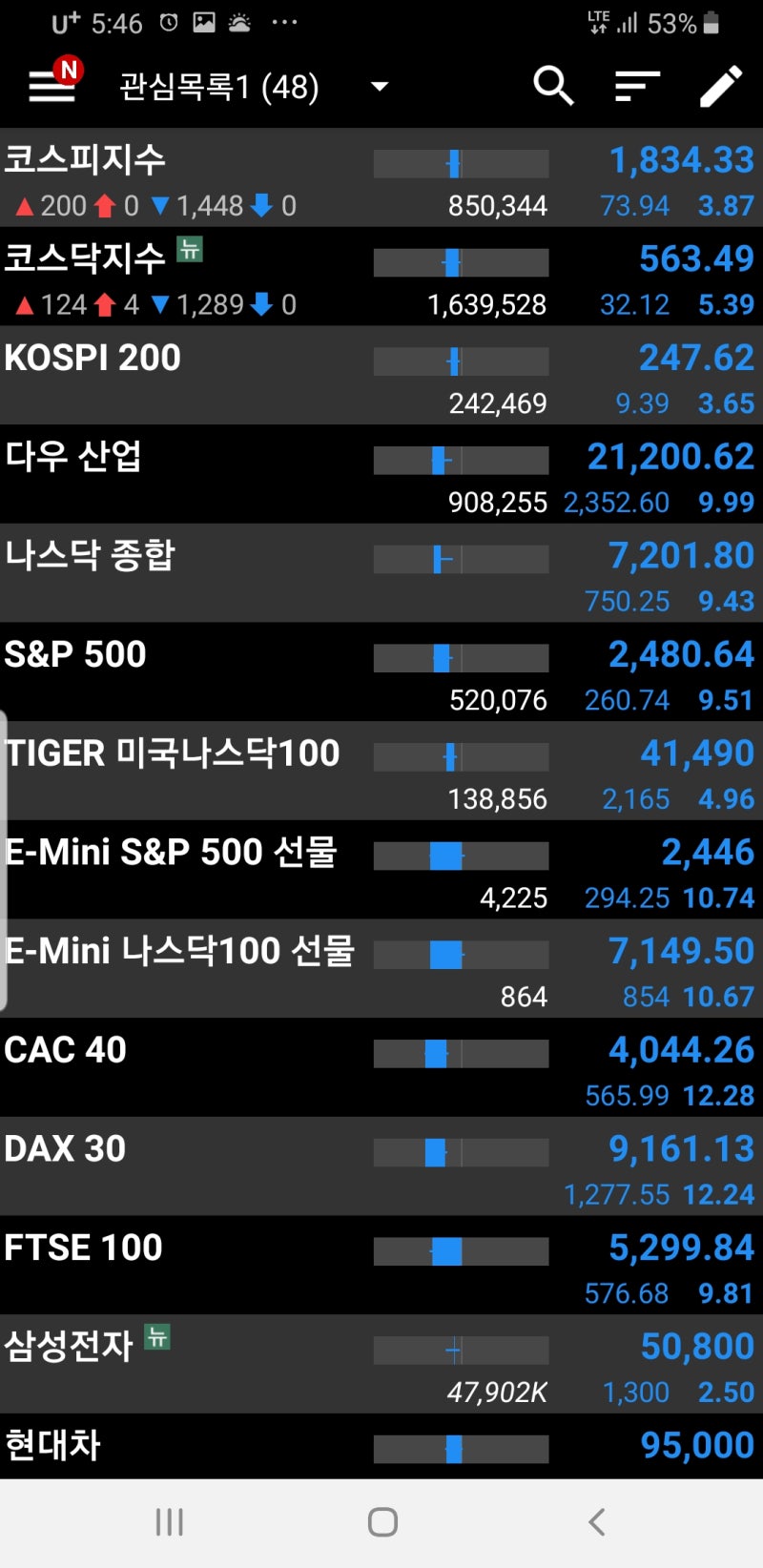 해외주식투자 미국 다우 나스닥 : 네이버 블로그