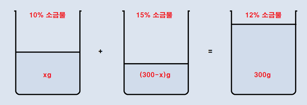 [중등 수학 - 소금물 농도 쉽게 구하는 법] : 네이버 블로그