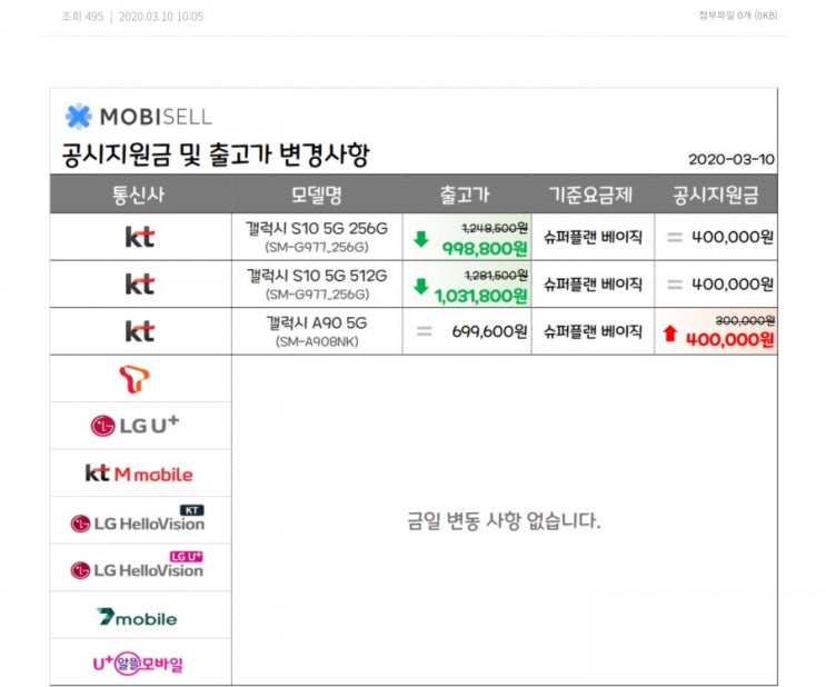  갤럭시 s10 5g의 출고가인하와 공시지원금상향