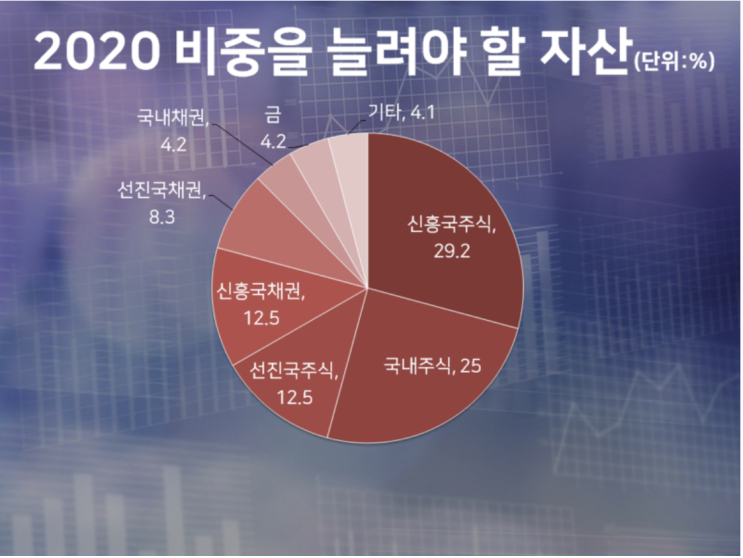  위험자산 vs 안전자산?