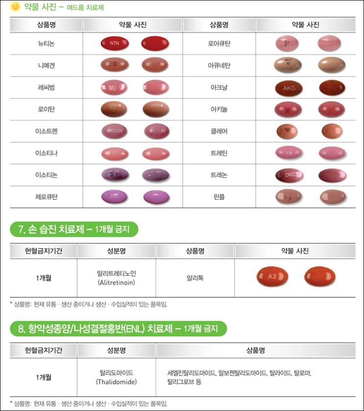 헌혈 조건,금지약물과 주의사항
