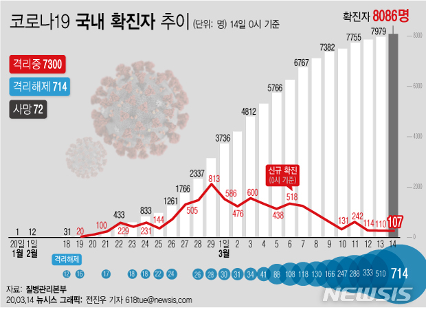 3월14일 코로나19 : 신종 코로나바이러스 현황(2020년) 3월14일 코로나19 : 신종 코로나바이러스 현황(2020년)