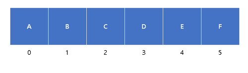  [C/C++ 문법]. 배열