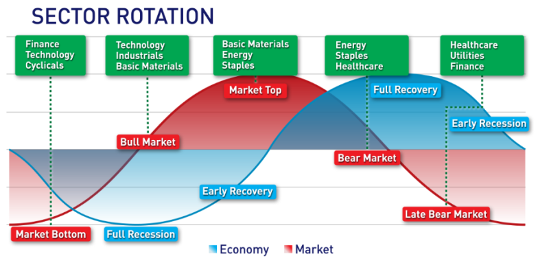 The Dow 30 index : A Look Into the Last Five Recessions 다우 30 지수가 경험한 5 ...