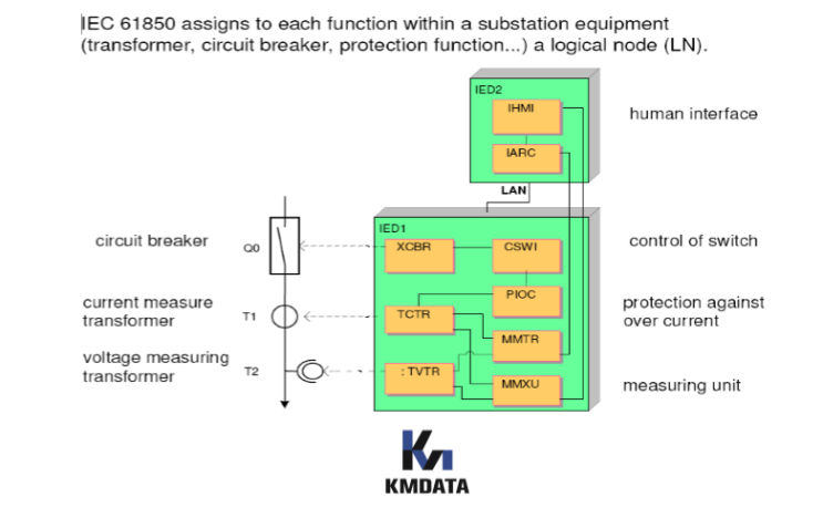  IEC 61850 기술자료 OVERVIEW 4