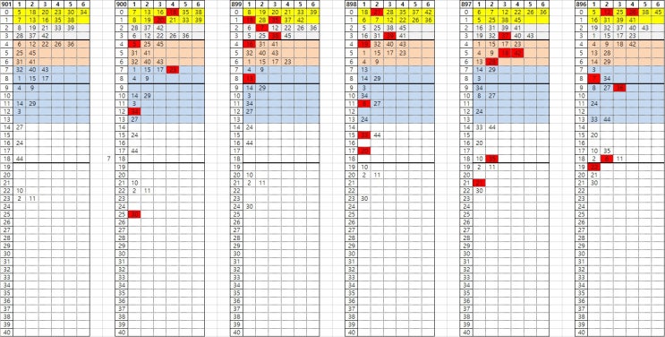  로또 901회 당첨결과 그리고 902회 로또 대비 엑셀 자료