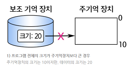 운영체제 - 가상 메모리(Virtual Memory) 운영체제 - 가상 메모리(Virtual Memory)