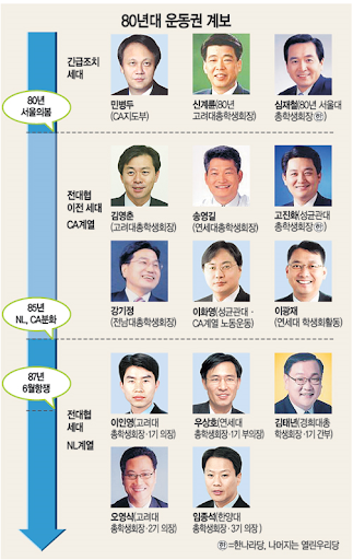 전대협ㆍ주사파 출신 정치인 : 네이버 블로그