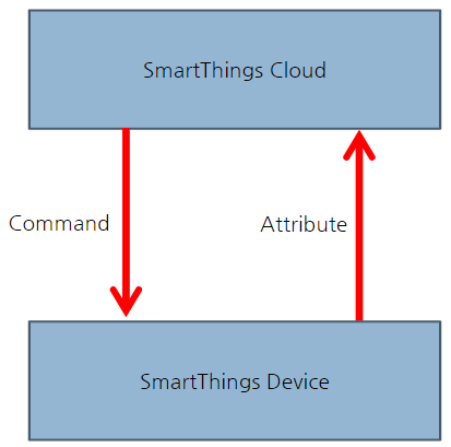  SmartThings와 Capability (2) - 자세히 살펴보기