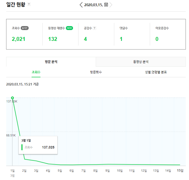  포스팅 조회수 13만 이후... 급상승 조회수는...