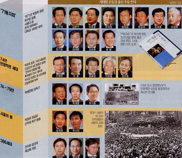 전대협ㆍ주사파 출신 정치인 : 네이버 블로그