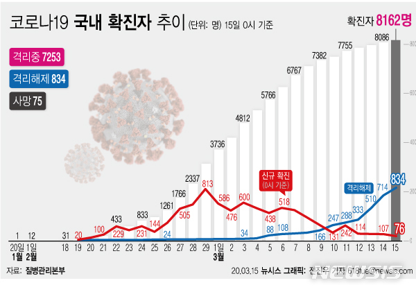 3월15일 코로나19 : 신종 코로나바이러스 현황(2020년)