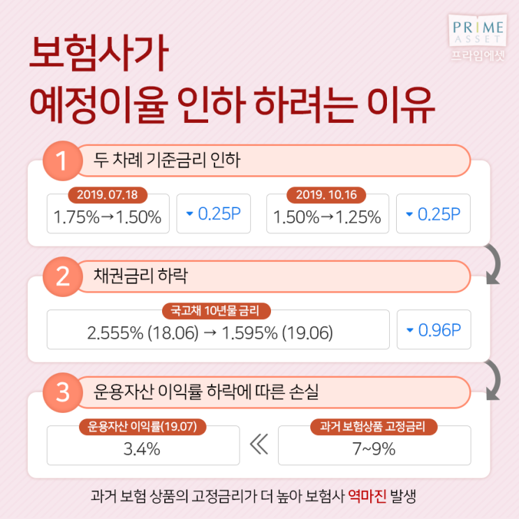  보험톡톡 보험재설계 예정 이율 인하와 4월 보험료 인상 대책마련은?