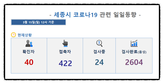  세종시 확진자, 현재(3/15)까지 40명 확진