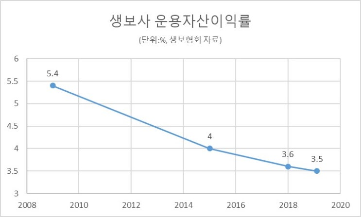 보험사 기업가치 바닥 모를 추락…줄도산 우려도