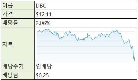 [재테크/미국] 미국 주식 ETF - DBC (원자재)
