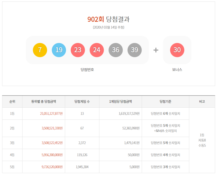  로또 902회 당첨번호 1등 13명, '서울·경기 능가 충북 대박'